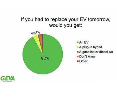 Elektrikli Araç Tercihinde Büyük Memnuniyet: Araç Sahiplerinin Yalnızca %1’i Benzinliye Geri Dönmek İstiyor!